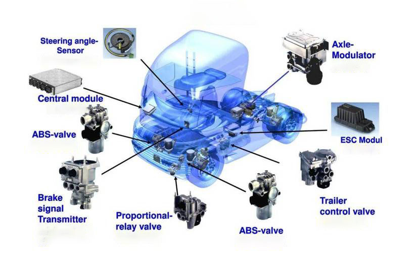 Electronic Brake Control EBS System